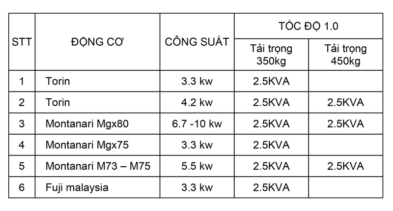 BẢNG PHÂN LOẠI SỬ DỤNG BỘ CỨU HỘ THANG MÁY KAMPO 2.5KVA THEO CÔNG SUẤT VÀ TẢI TRỌNG THANG